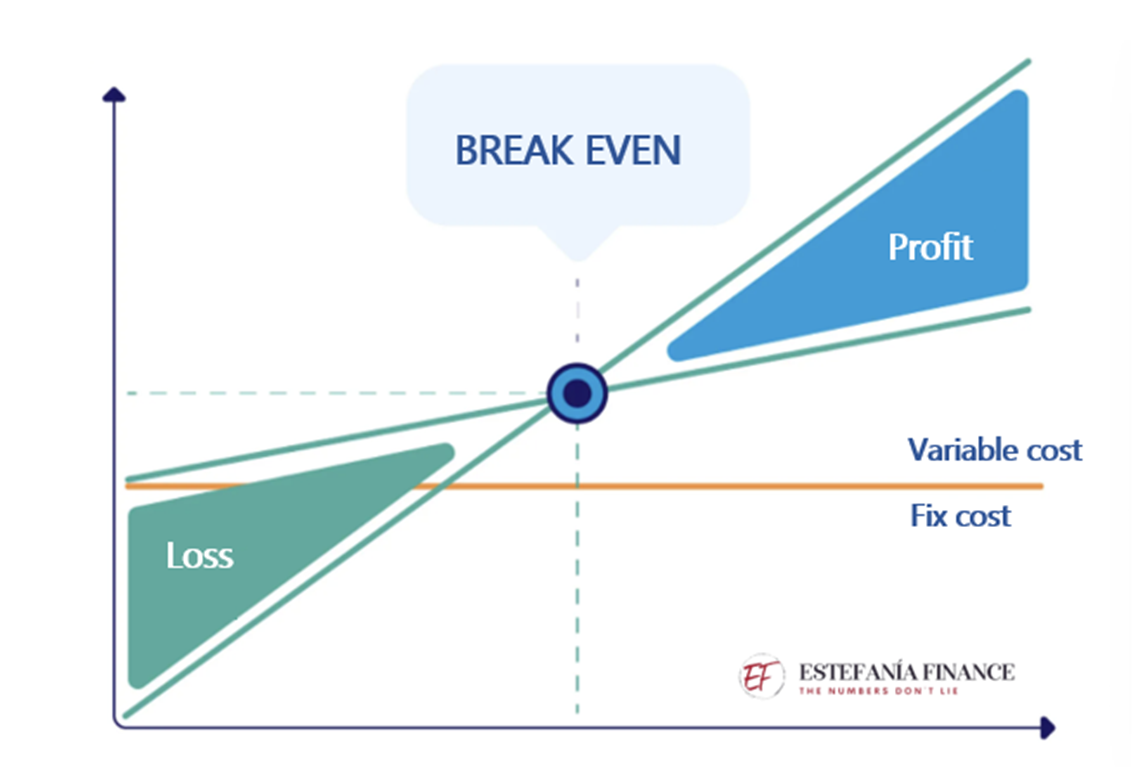 Break Even Point Analysis and Formula, 【Break even point】Analysis and Formula